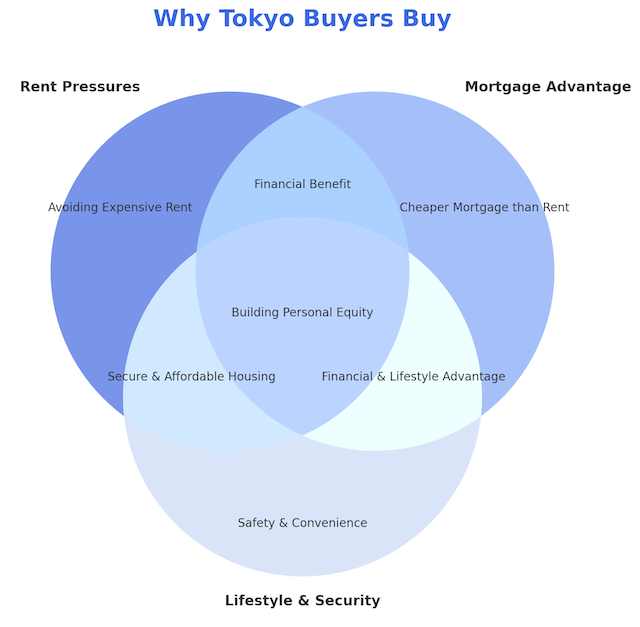 Why Tokyo Buyers Buy Venn Diagram